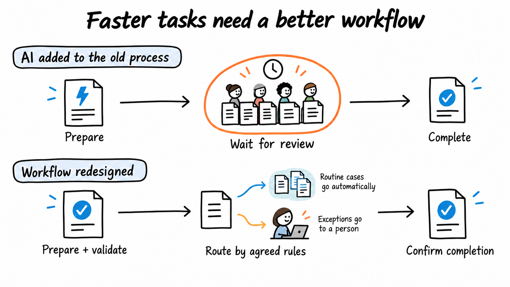 Two workflow rows show AI speeding preparation while review remains queued, followed by a redesigned process with validation, rule-based routing and confirmed completion.