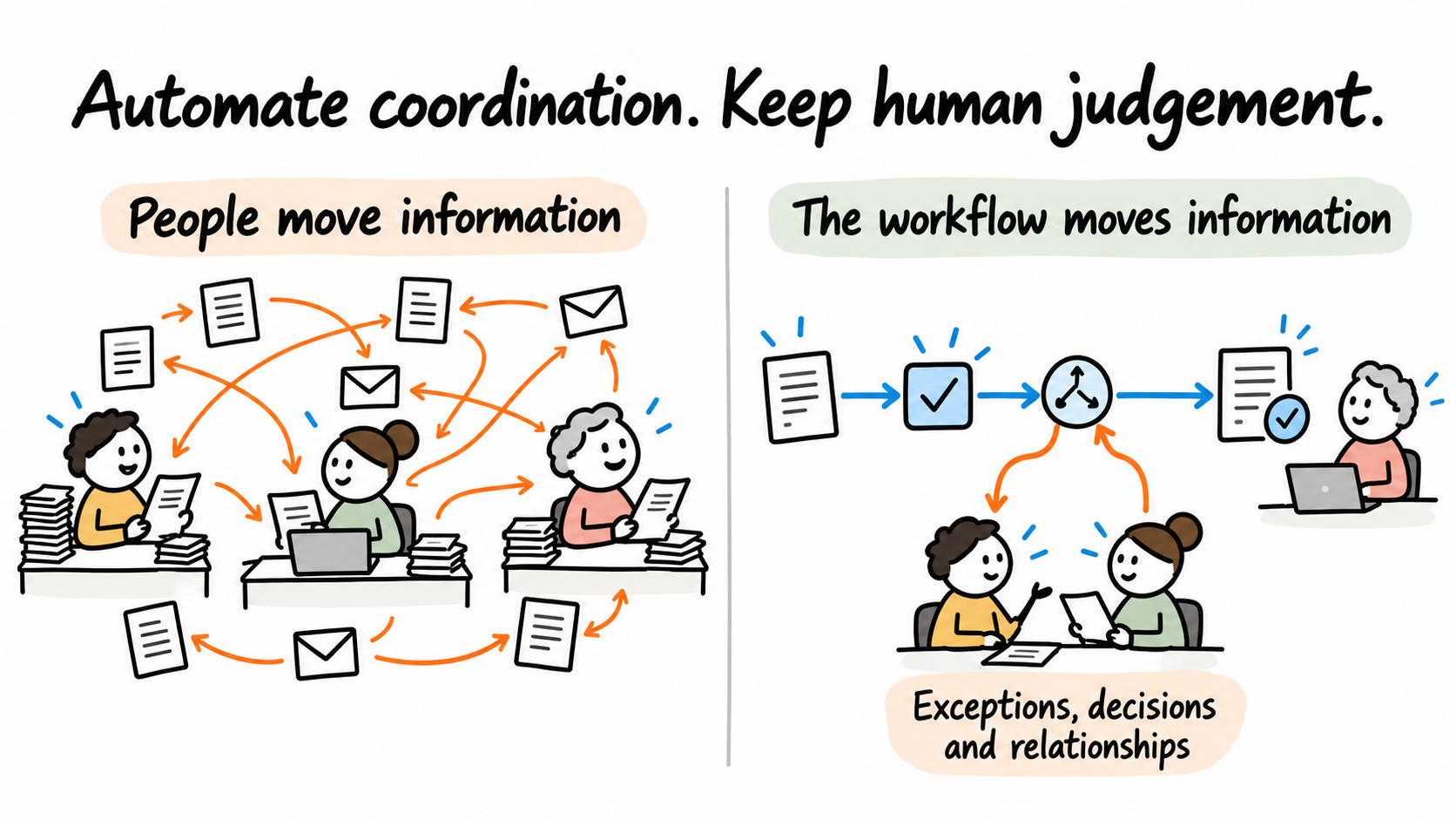 People pass information between disconnected work areas. In a redesigned workflow, validation and routing move routine information while people handle exceptions, decisions and relationships.
