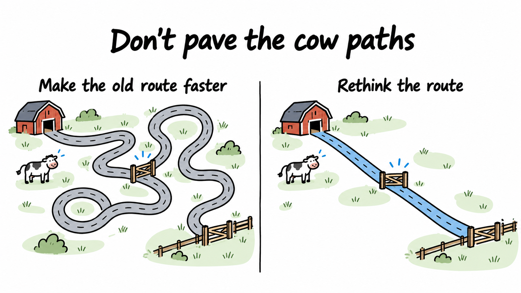 A paved road follows a winding cow track between a barn and a field gate. Beside it, a redesigned route connects the same destination more directly while retaining a necessary checkpoint.