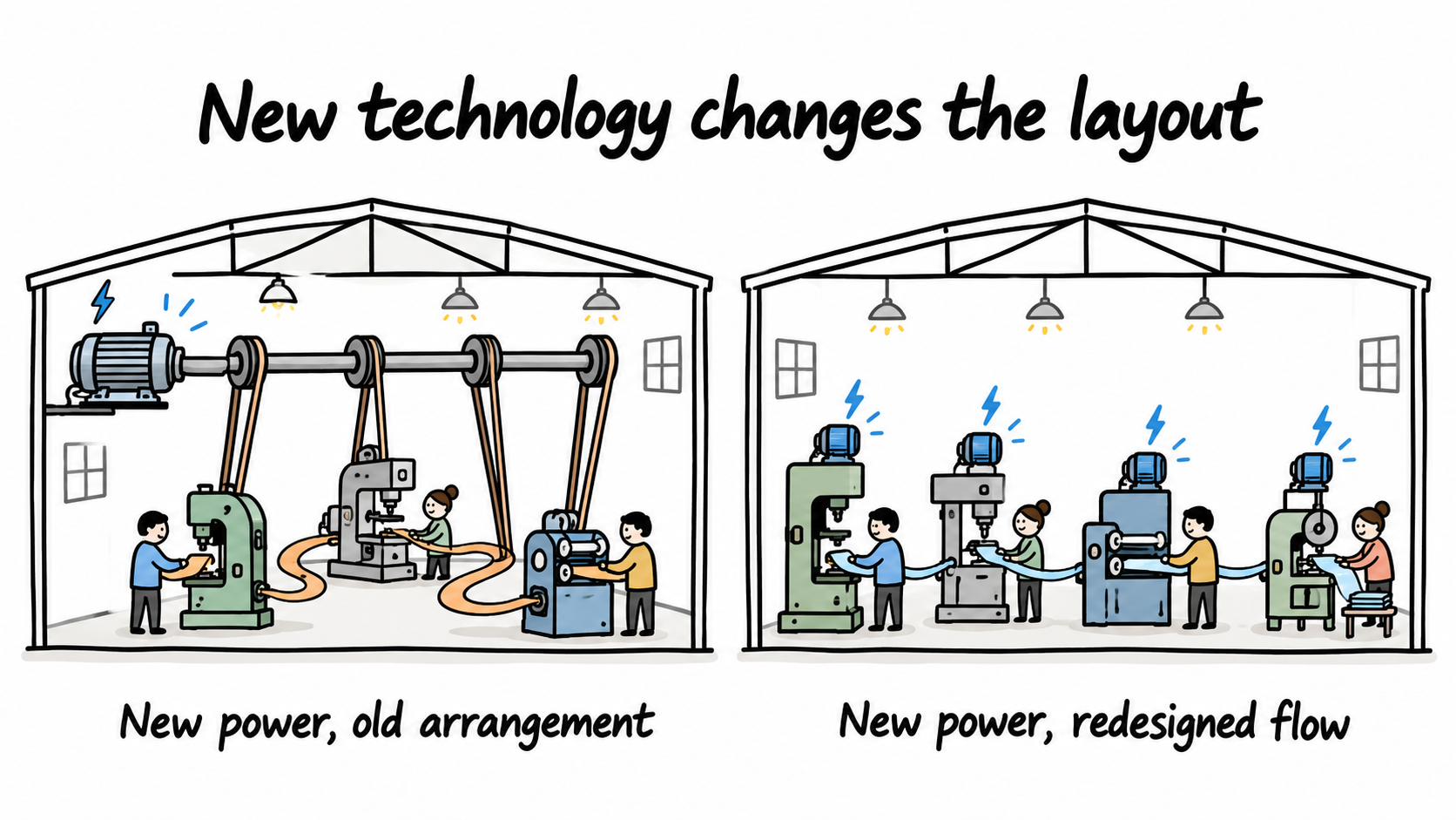 Two factory layouts use electric power. One retains a central shaft and belts with machines clustered around them; the other gives machines individual drives and arranges them in a clearer production sequence.
