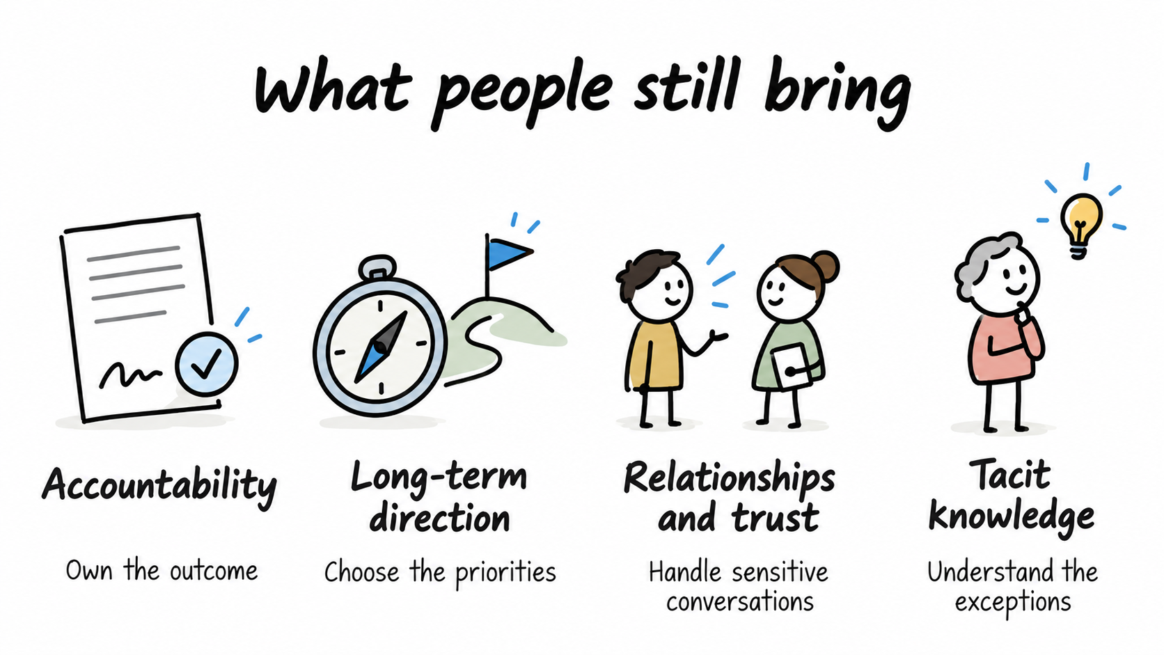 Four human contributions: accountability to own the outcome, long-term direction to choose priorities, relationships and trust to handle sensitive conversations, and tacit knowledge to understand exceptions.