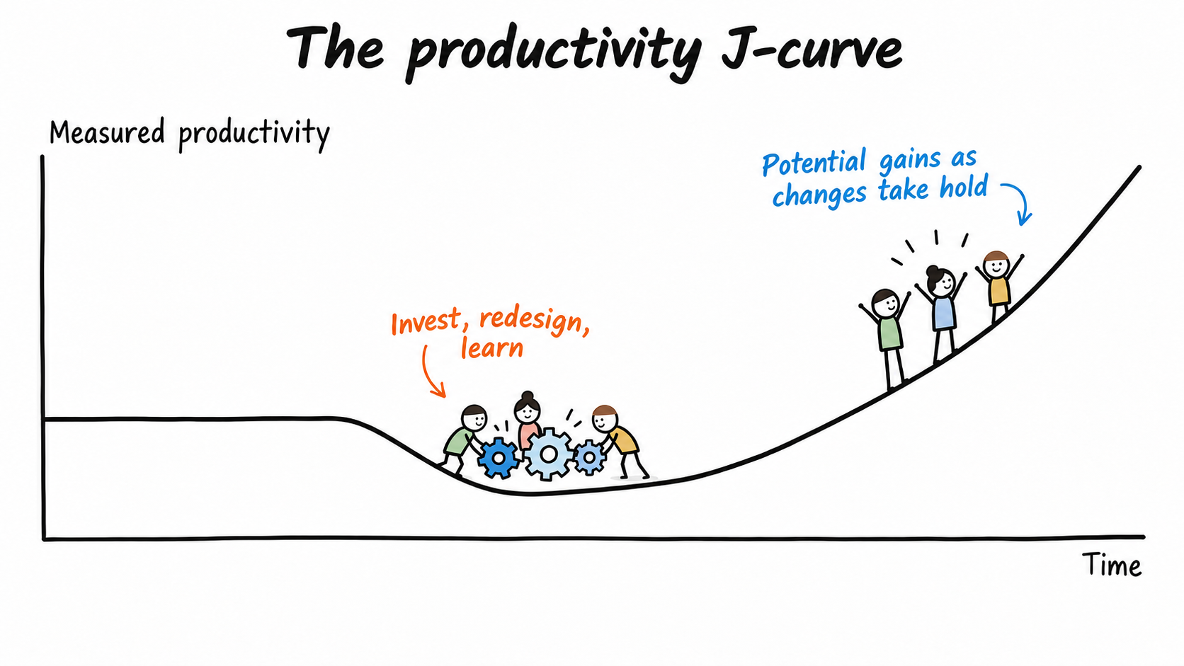 Productivity J-curve showing a flat starting level, a dip during investment, redesign and learning, and a rise as organisational changes take hold.