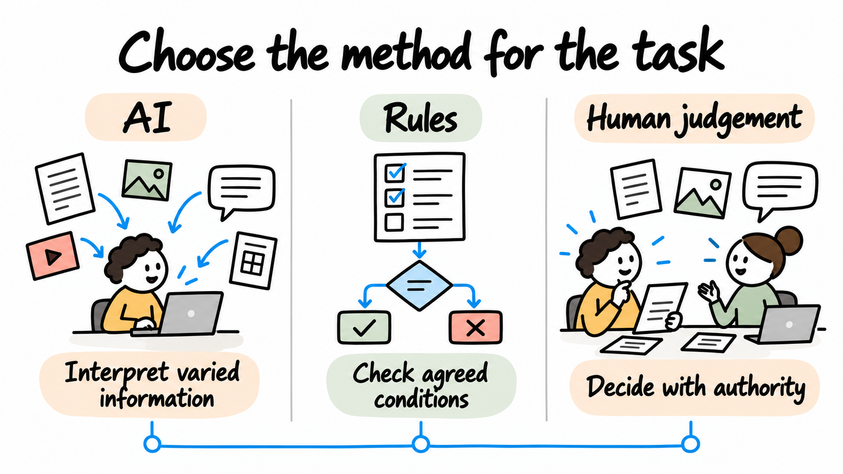 AI interprets varied information, explicit rules check agreed conditions, and an authorised person handles consequential judgement.