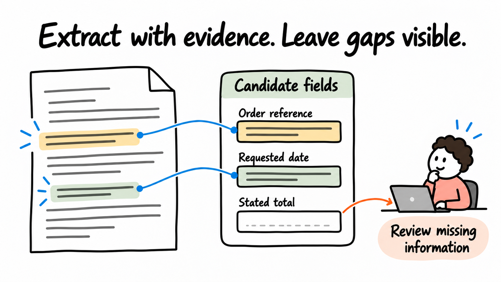An AI extraction proposal links each candidate field to source evidence, while missing or conflicting information is routed for review.