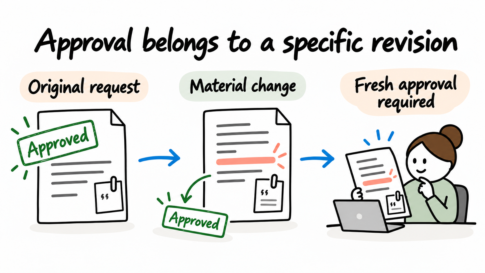 Approval belongs to the exact request revision that was reviewed; a material change requires a new approval.