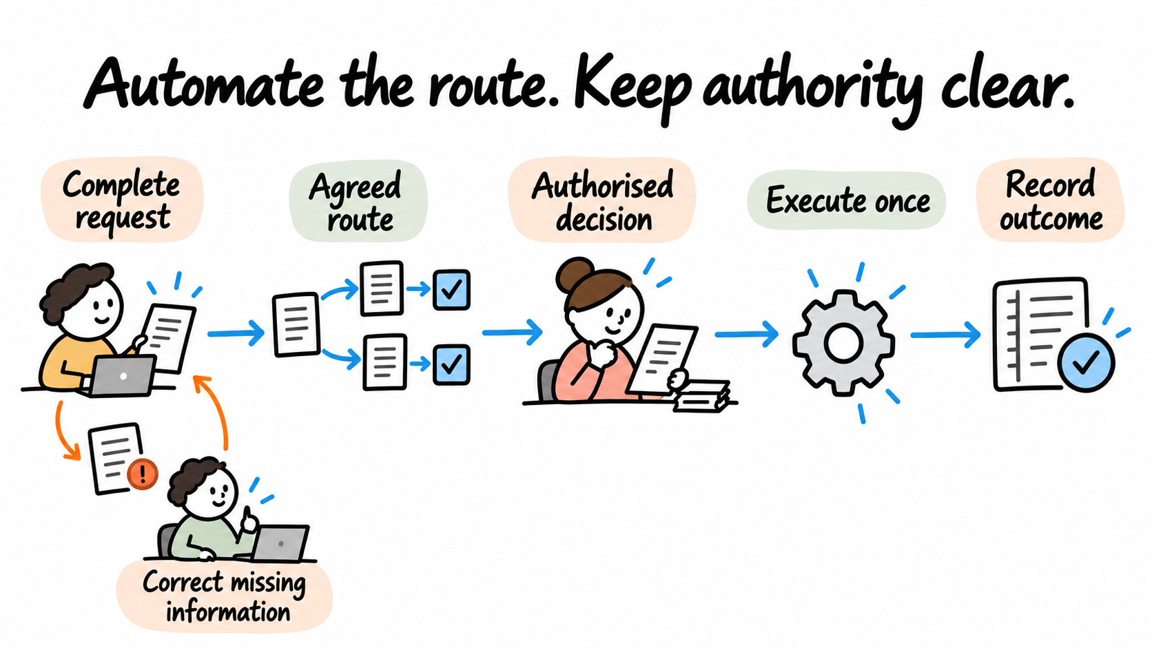A request is validated and routed to an authorised reviewer before the current revision is executed and its outcome recorded.