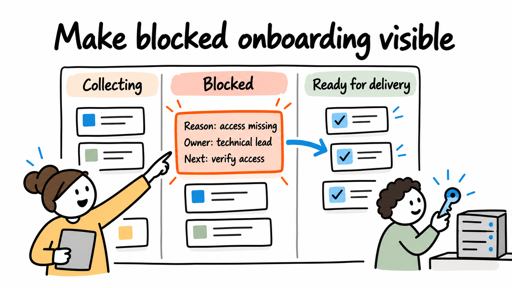 A blocked onboarding case stays visible with its reason, owner and next action until it is ready for delivery handoff.