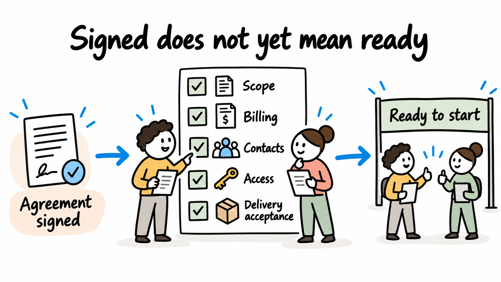 A signed agreement is followed by readiness checks for scope, billing, contacts, access and acceptance by the delivery team.
