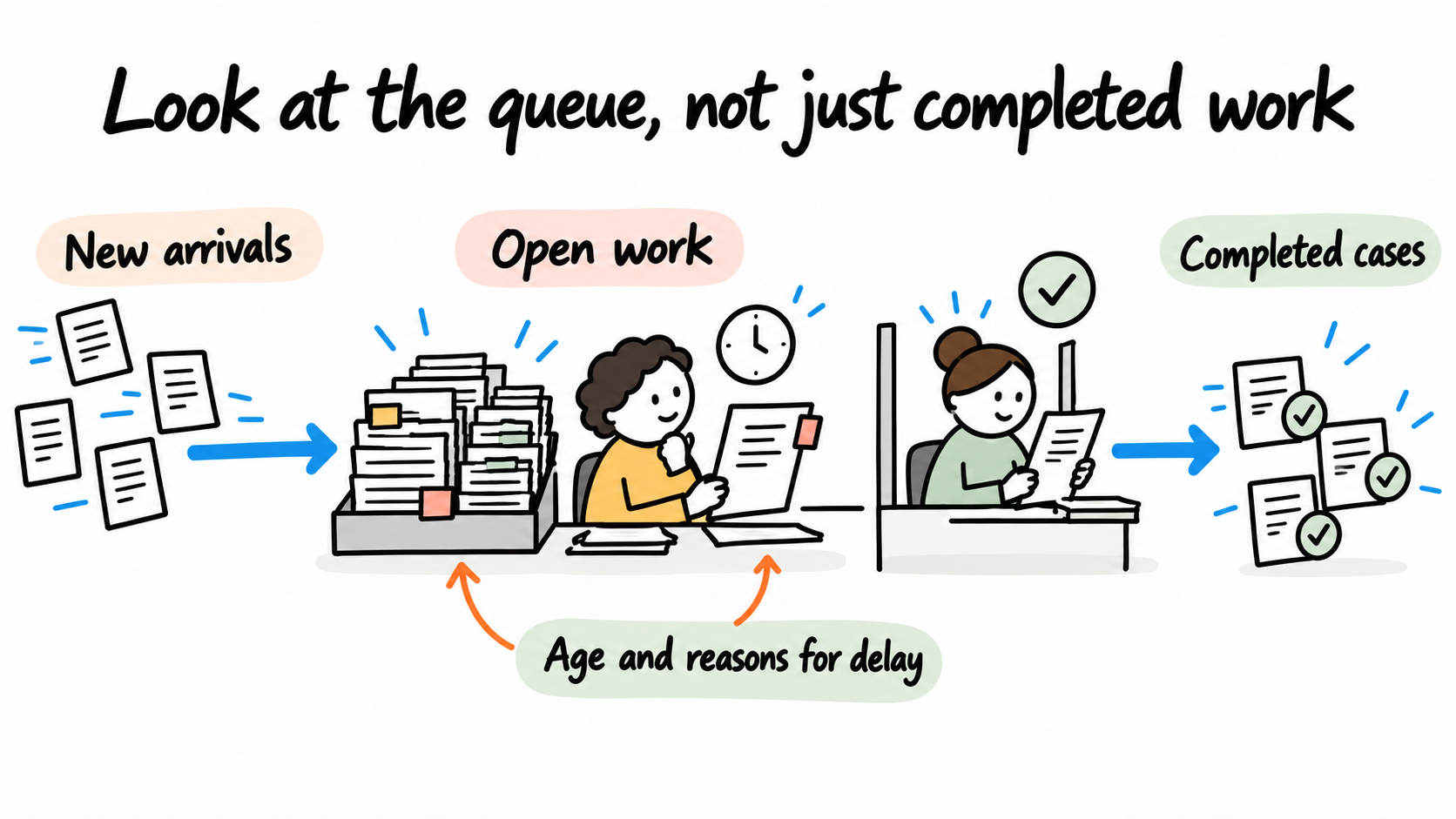 Incoming work and completed work are observed alongside the age and reasons for unresolved cases to identify a recurring constraint.