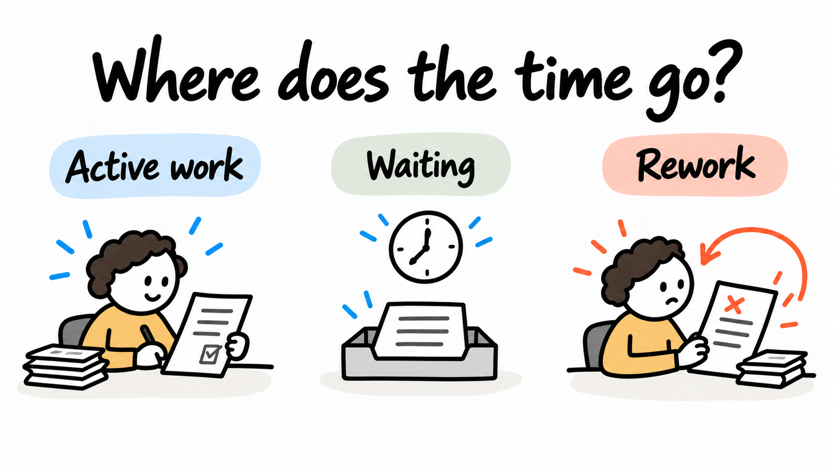 Active handling, waiting and rework are different parts of a process and should be observed separately.