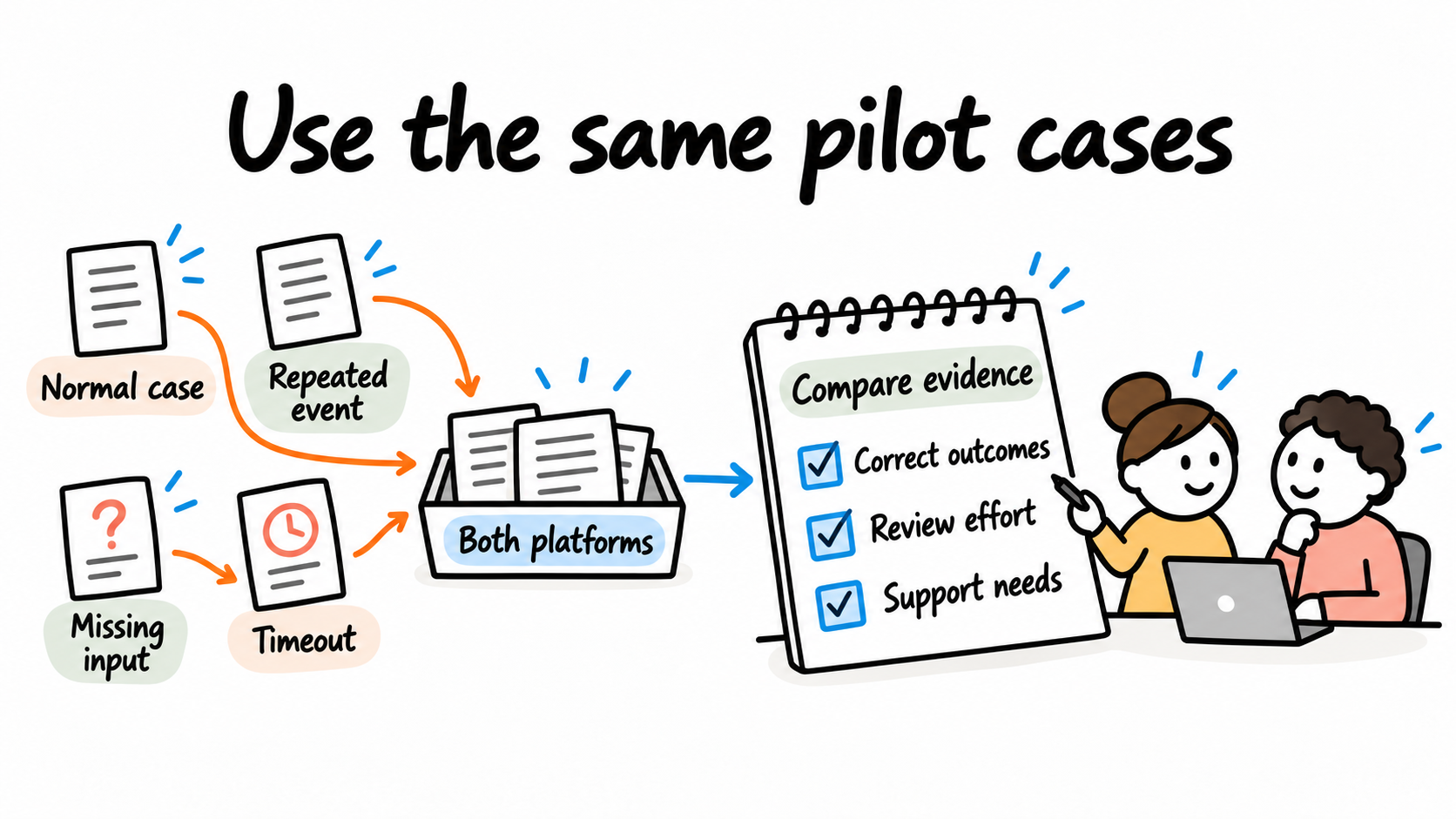 The same normal, repeated, incomplete and uncertain cases are tested on both platforms and their outcomes, review effort and support needs compared.