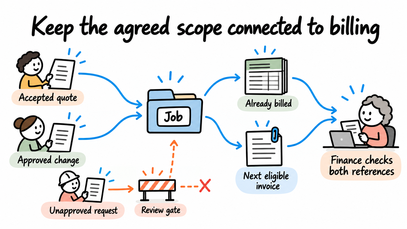 An original accepted quote and a separately approved change remain linked to the job, with already billed work tracked before preparing the next invoice.