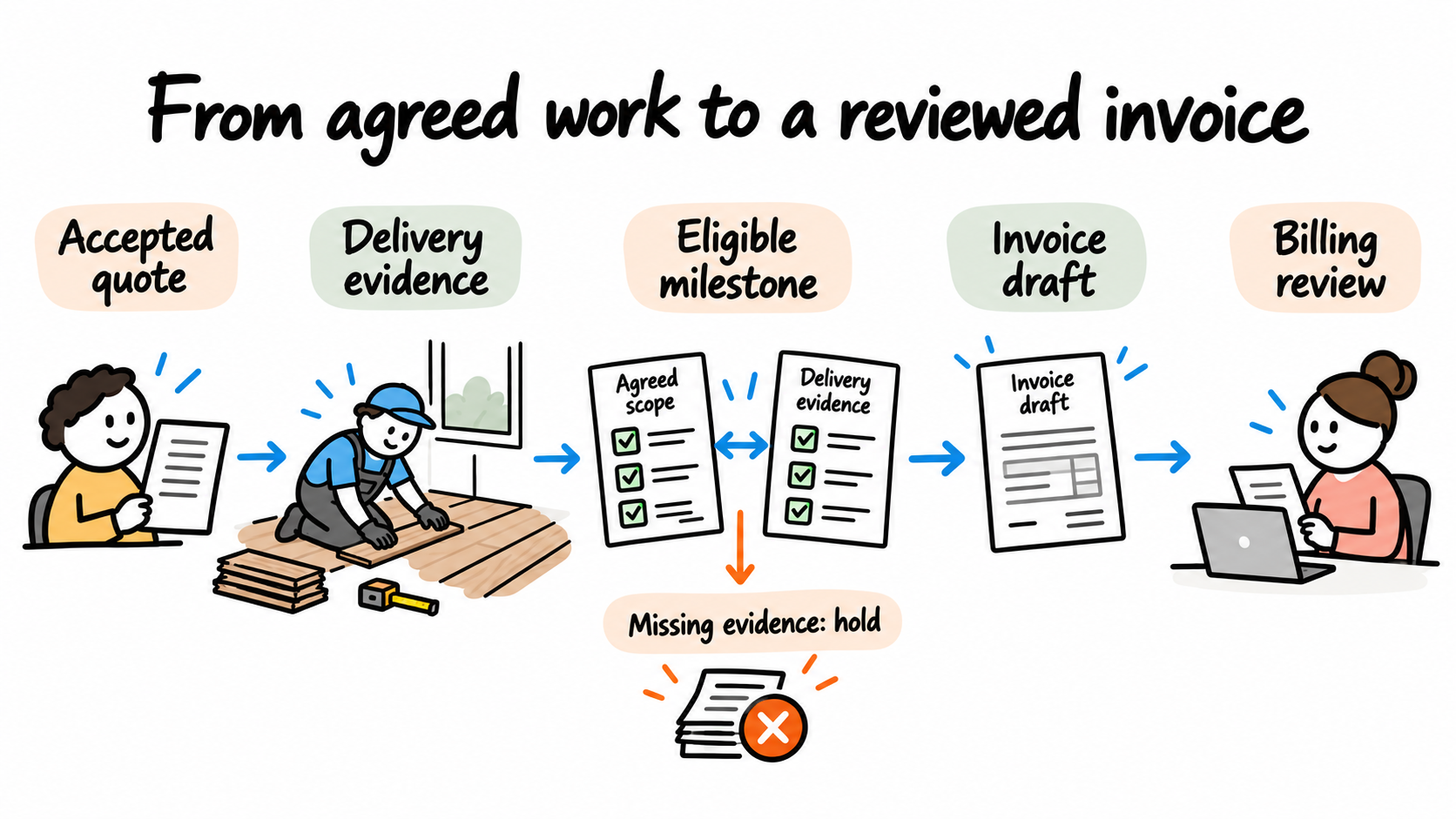 An accepted quote leads to delivery and evidence checks before an eligible milestone becomes an invoice draft for billing review.