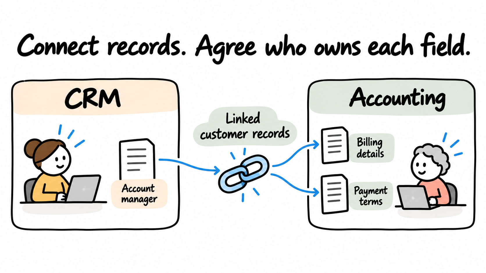 A CRM owns the account manager while accounting owns verified billing details and payment terms, linked by an explicit record relationship.