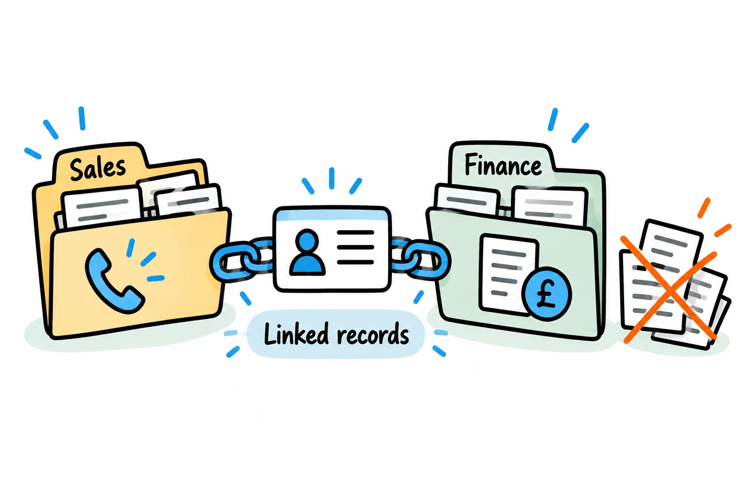 Linked customer records sit in Sales and Finance folders, with separate information ownership represented by keys.