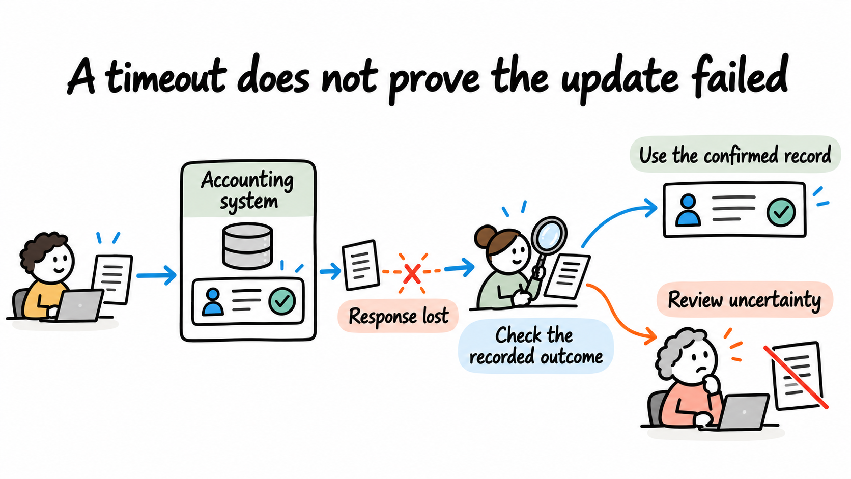 After a connection times out, the workflow checks whether the destination record already exists before deciding what to do next.