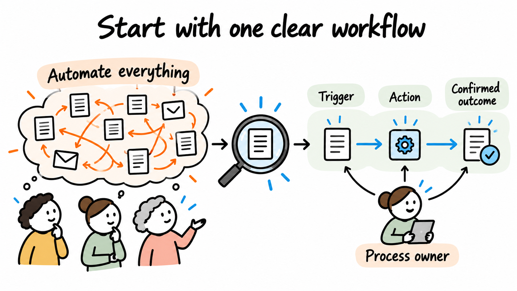 A large vague automation idea is narrowed into one defined trigger, action and finishing condition, ready for evaluation.