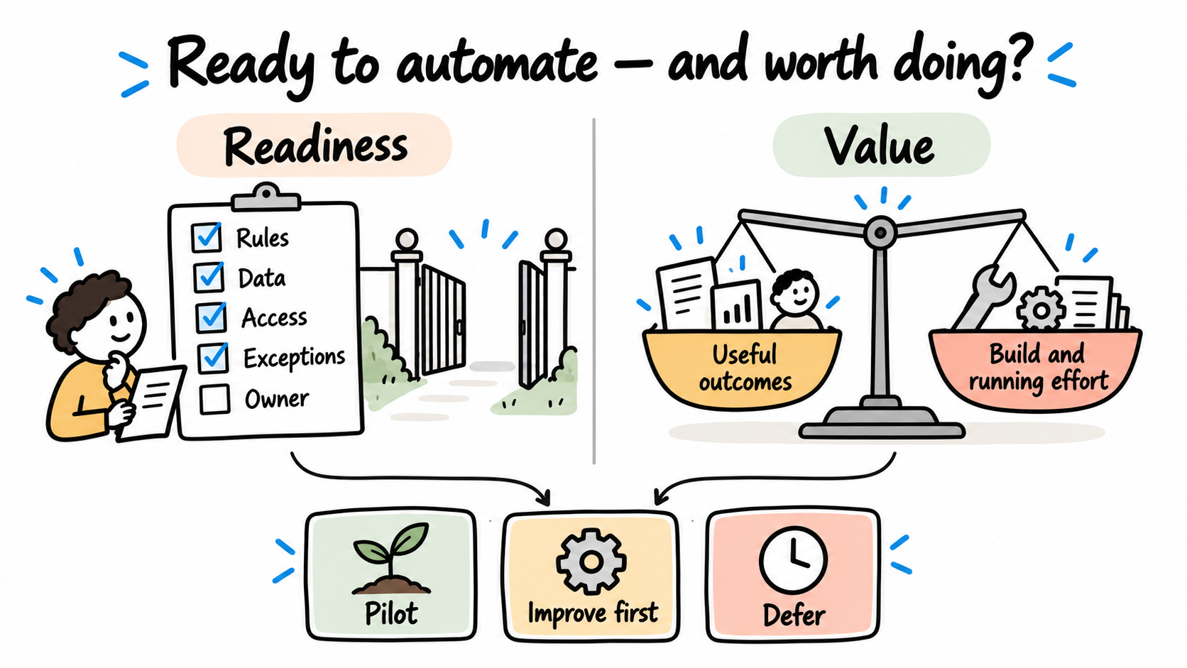 Readiness gates and business value are assessed separately before deciding whether to pilot, improve first or defer.