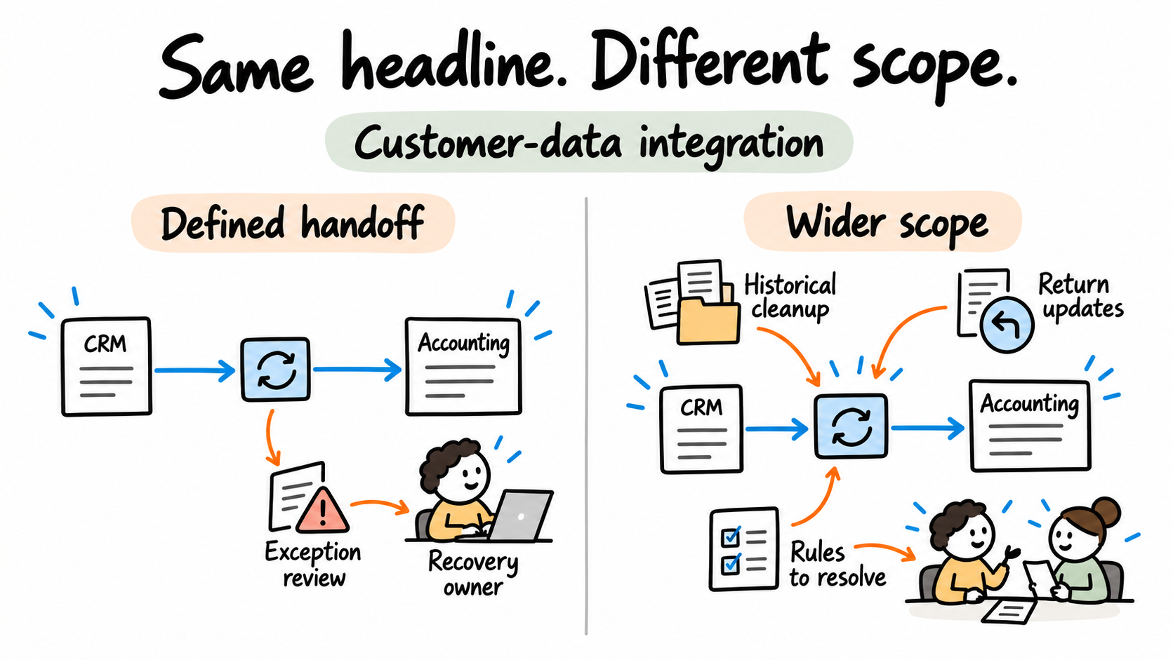 Two projects described as a customer-data integration can have different scope because cleanup, return updates and unresolved rules add work.