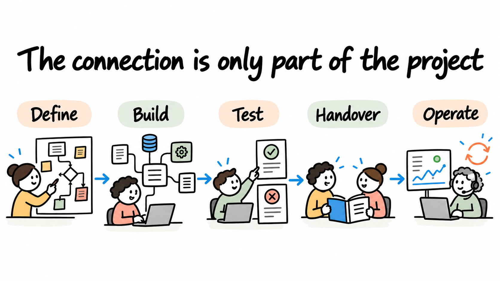 A workflow project includes definition, build, testing, handover and ongoing operation, rather than just connecting two systems.