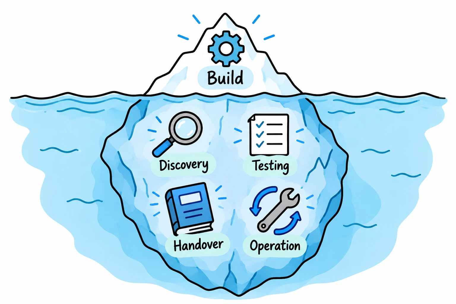An iceberg shows the visible build above water and discovery, testing, handover and operation below.