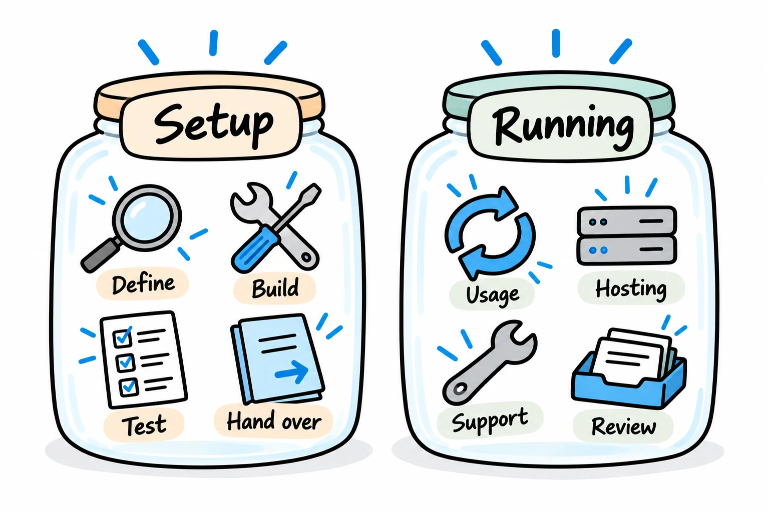 Two labelled groups separate definition, build, testing and handover from usage, hosting, support and review.