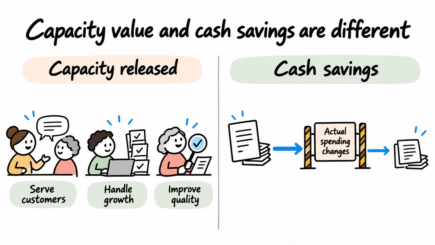 Released staff capacity can be used for service or growth, while cash savings require an actual reduction in spending.