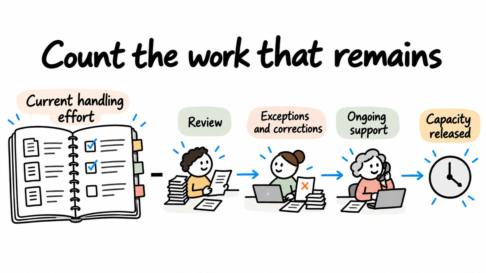 A realistic automation estimate subtracts the review, corrections, exception handling and support that remain from the current handling effort.
