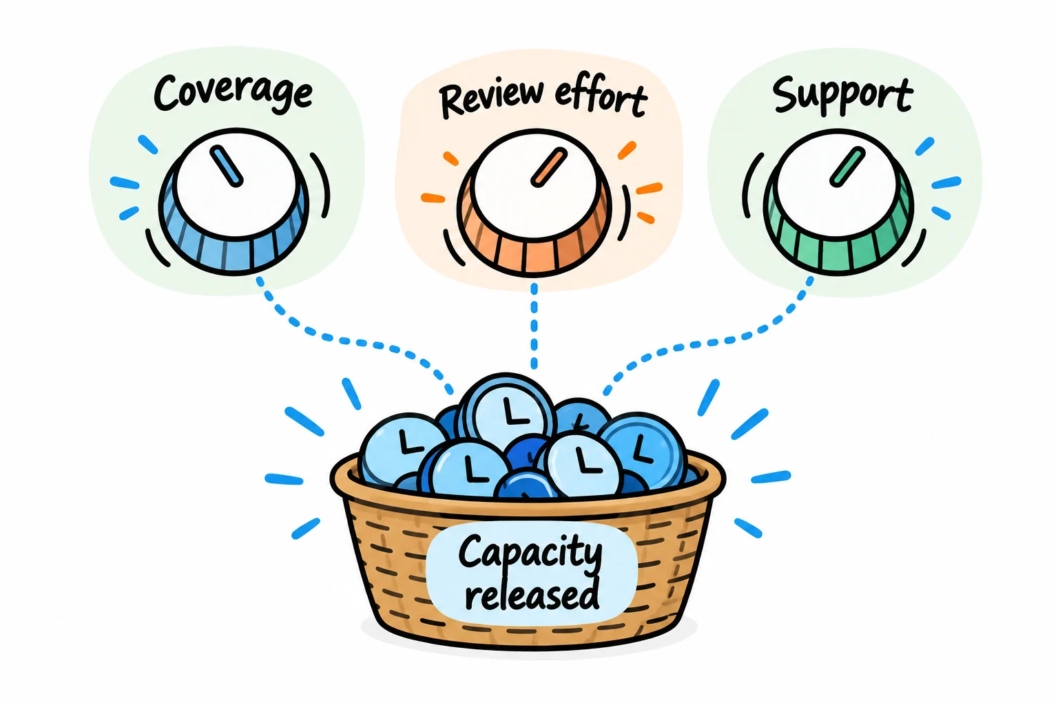 Three labelled knobs for coverage, review effort and support connect to a basket of released capacity.